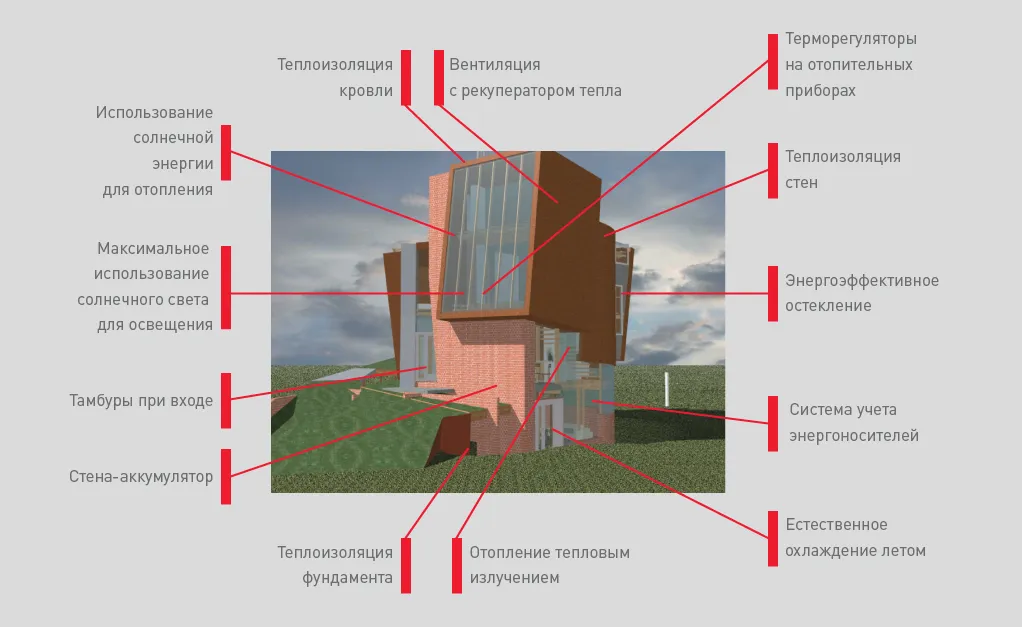 В Green Balance реализованы следующие энергоэффективные идеи: