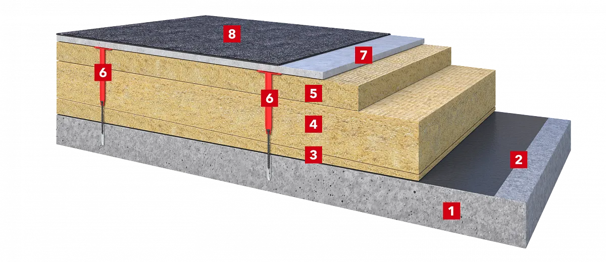 Плоская кровля по железобетонному основанию с разуклонкой из каменной ваты, мокрой стяжкой сверху и ПВХ-мембраной_1