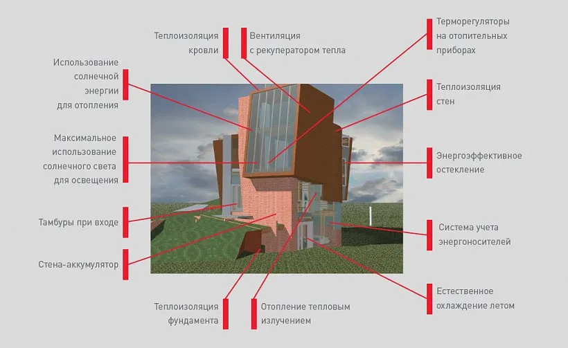 В Green Balance реализованы следующие энергоэффективные идеи: