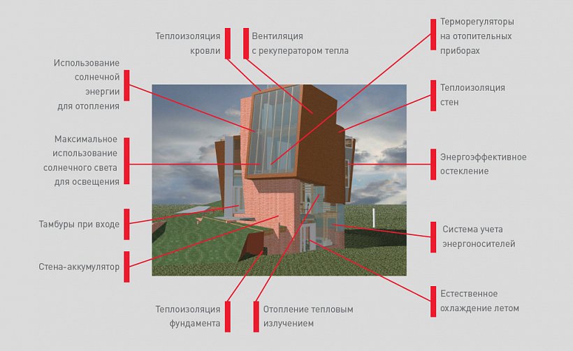 В Green Balance реализованы следующие энергоэффективные идеи: